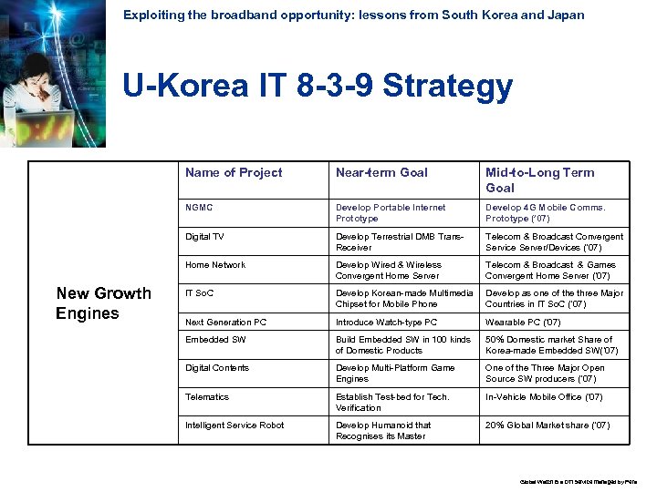 Exploiting the broadband opportunity: lessons from South Korea and Japan U-Korea IT 8 -3