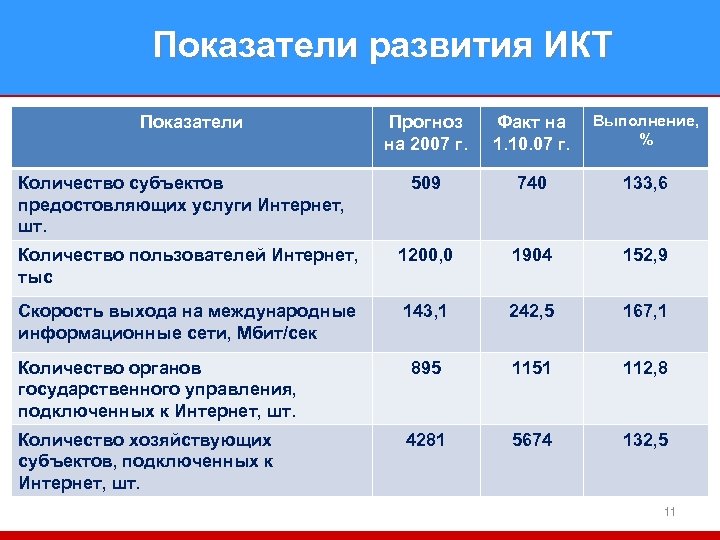 Показатели развития ИКТ Прогноз на 2007 г. Факт на 1. 10. 07 г. Выполнение,