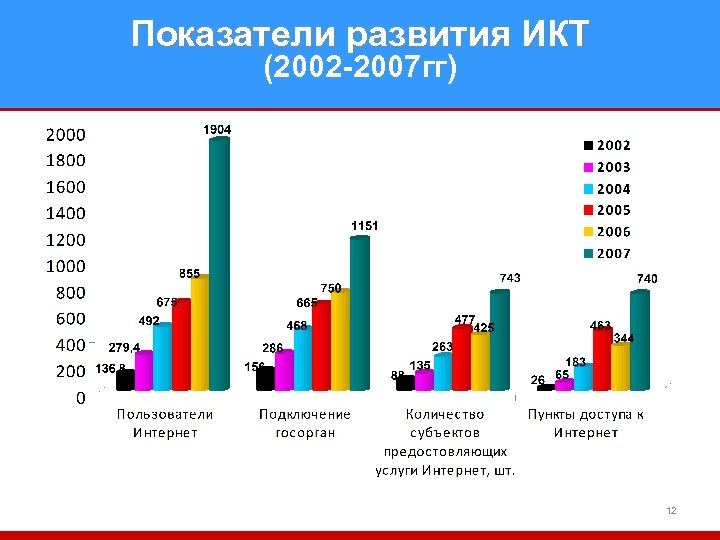 Показатели развития ИКТ (2002 -2007 гг) 12 
