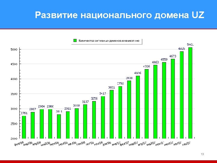Развитие национального домена UZ 13 