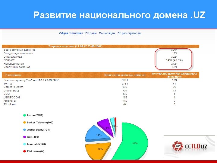 Развитие национального домена. UZ 15 