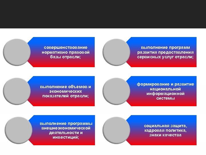 Основные направления совершенствование нормативно правовой базы отрасли; выполнение программ развития предоставления сервисных услуг отрасли;