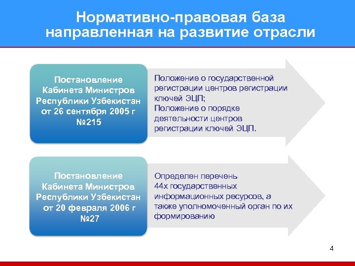 Нормативно-правовая база направленная на развитие отрасли Постановление Кабинета Министров Республики Узбекистан от 26 сентября