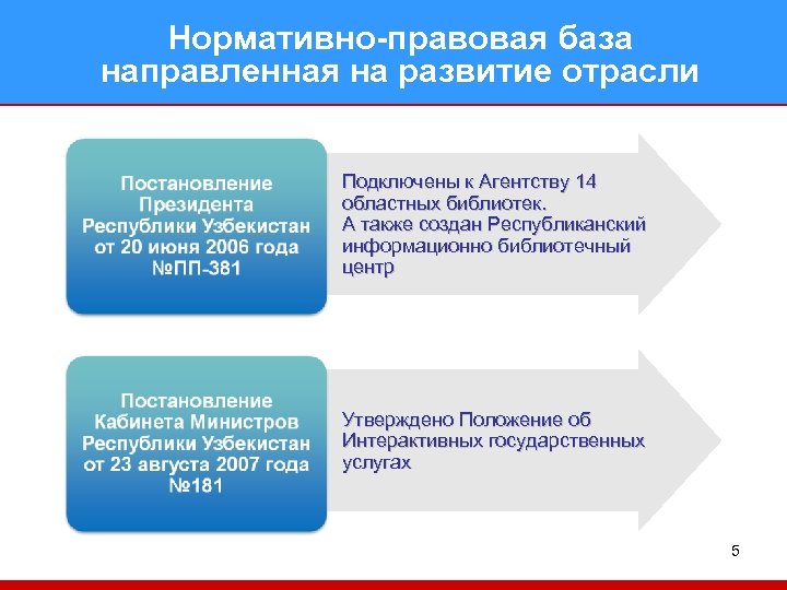 Нормативно-правовая база направленная на развитие отрасли Подключены к Агентству 14 областных библиотек. А также