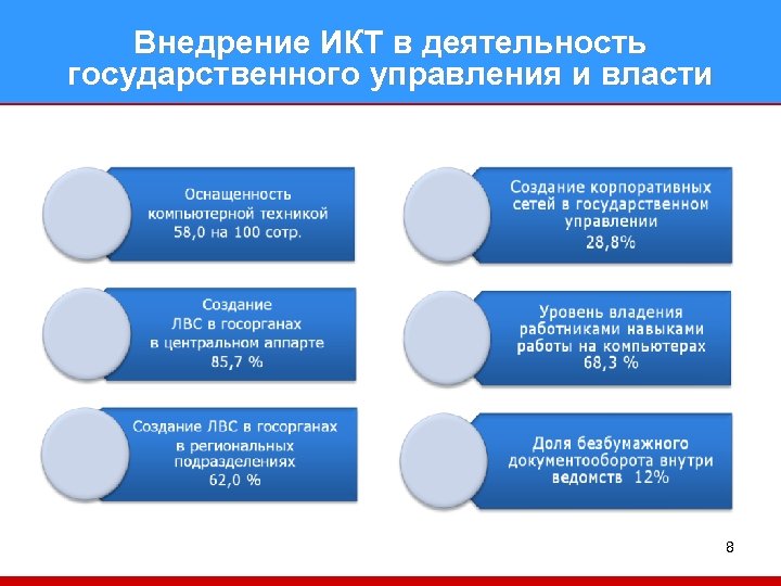 Внедрение ИКТ в деятельность государственного управления и власти 8 