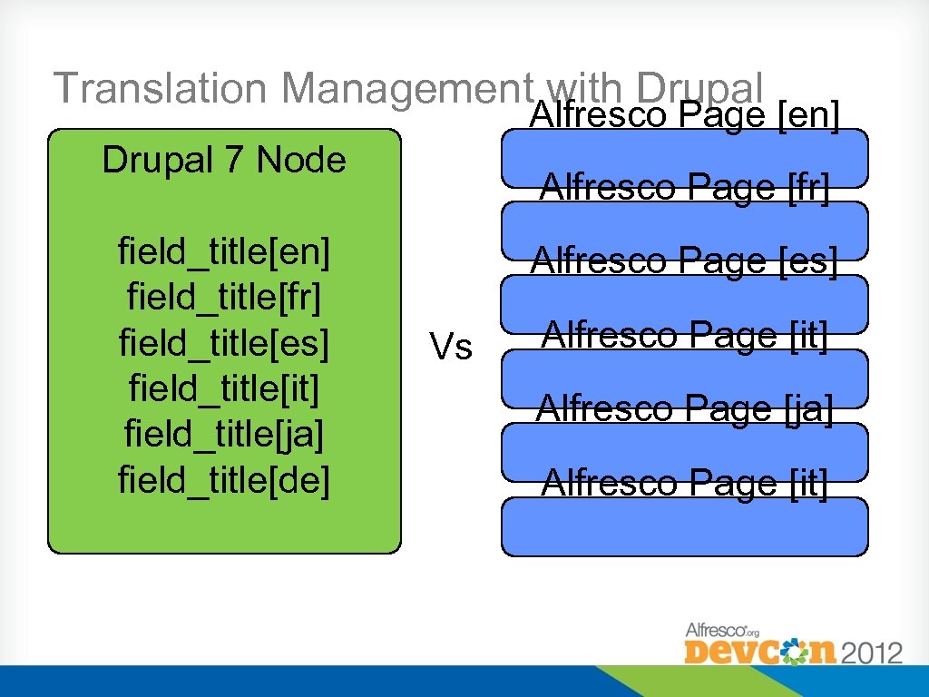 Translation Management with Drupal Alfresco Page [en] Drupal 7 Node field_title[en] field_title[fr] field_title[es] field_title[it]