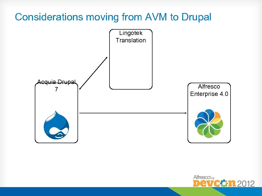 Considerations moving from AVM to Drupal Lingotek Translation Acquia Drupal 7 Alfresco Enterprise 4.