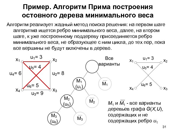 Пример. Алгоритм Прима построения остовного дерева минимального веса Алгоритм реализует жадный метод поиска решения: