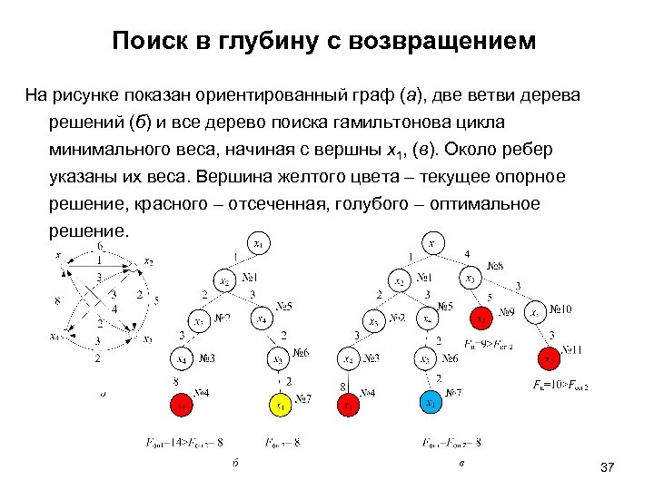 Поиск в глубину с возвращением На рисунке показан ориентированный граф (а), две ветви дерева
