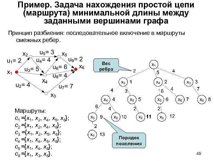 Пример. Задача нахождения простой цепи (маршрута) минимальной длины между заданными вершинами графа Принцип разбиения:
