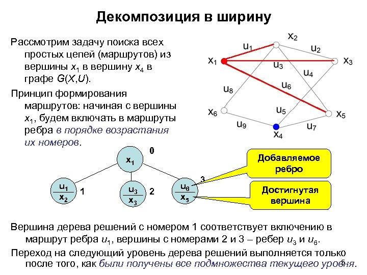 Декомпозиция в ширину Рассмотрим задачу поиска всех простых цепей (маршрутов) из вершины х1 в