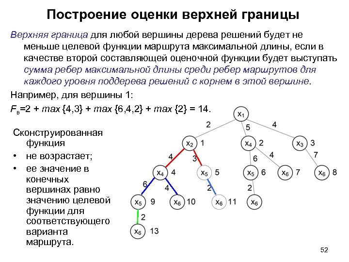 Построение оценки верхней границы Верхняя граница для любой вершины дерева решений будет не меньше