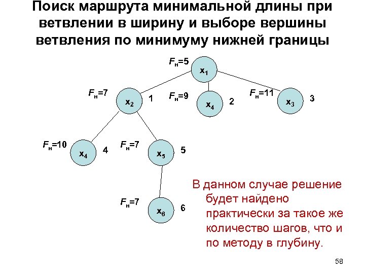 Поиск маршрута минимальной длины при ветвлении в ширину и выборе вершины ветвления по минимуму