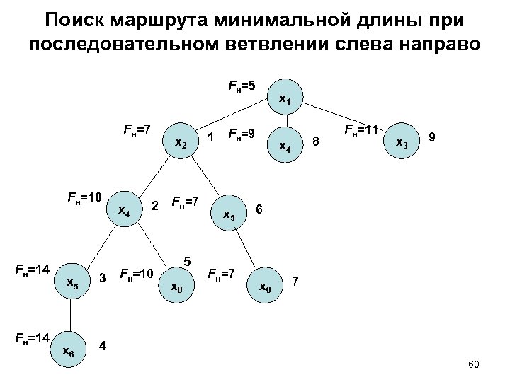 Поиск маршрута минимальной длины при последовательном ветвлении слева направо Fн=5 Fн=7 Fн=10 Fн=14 x