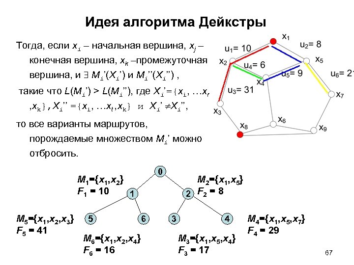 Идея алгоритма Дейкстры Тогда, если xi – начальная вершина, xj – конечная вершина, xk