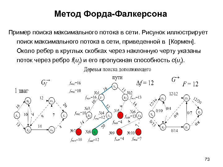 Метод Форда-Фалкерсона Пример поиска максимального потока в сети. Рисунок иллюстрирует поиск максимального потока в