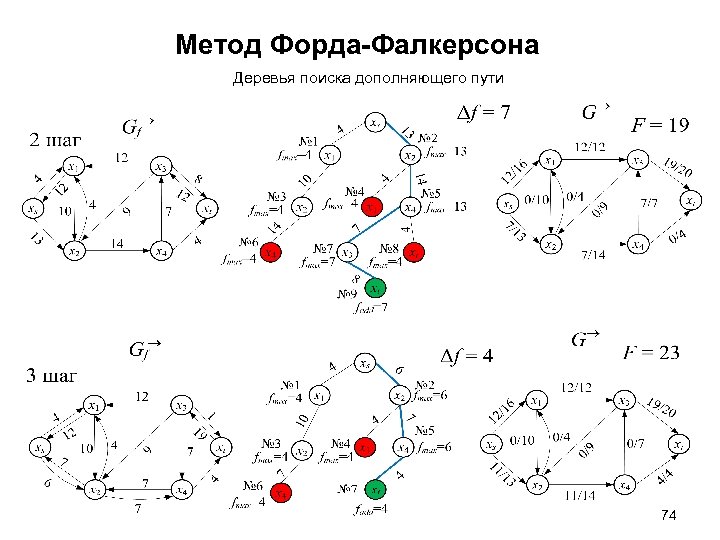 Метод Форда-Фалкерсона Деревья поиска дополняющего пути 74 