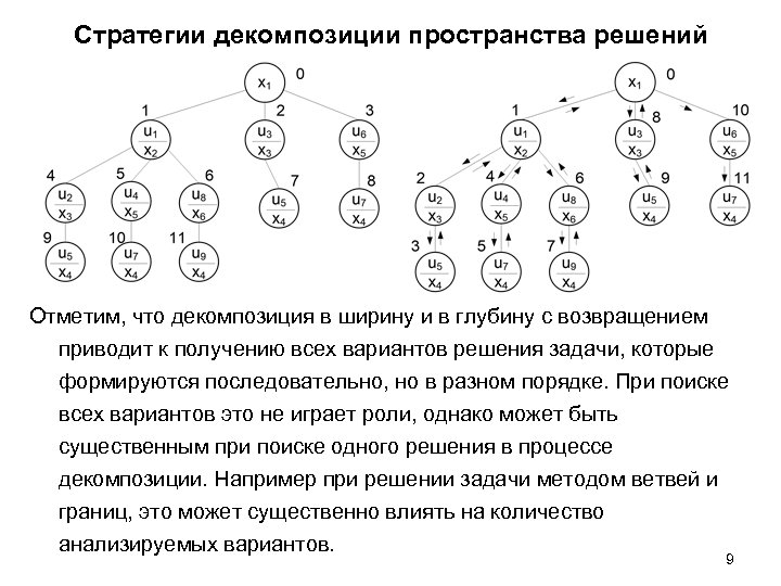 Стратегии декомпозиции пространства решений Отметим, что декомпозиция в ширину и в глубину с возвращением