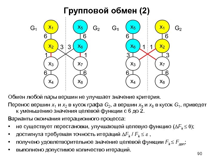 Групповой обмен (2) Обмен любой пары вершин не улучшает значение критерия. Перенос вершин х1