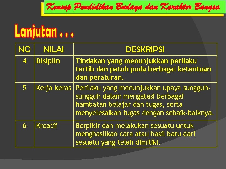 NO NILAI DESKRIPSI 4 Disiplin Tindakan yang menunjukkan perilaku tertib dan patuh pada berbagai