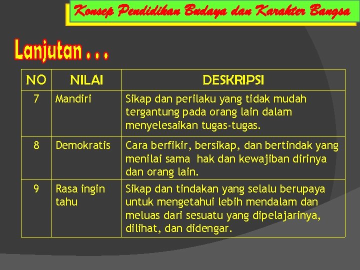 NO NILAI DESKRIPSI 7 Mandiri Sikap dan perilaku yang tidak mudah tergantung pada orang