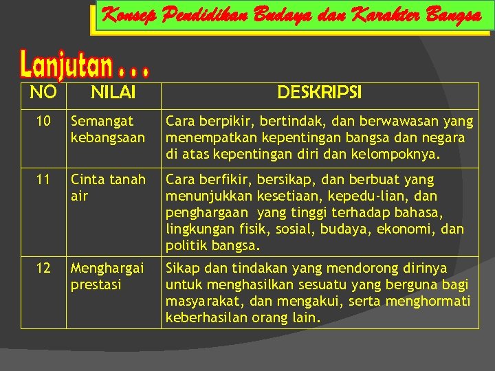 NO NILAI DESKRIPSI 10 Semangat kebangsaan Cara berpikir, bertindak, dan berwawasan yang menempatkan kepentingan