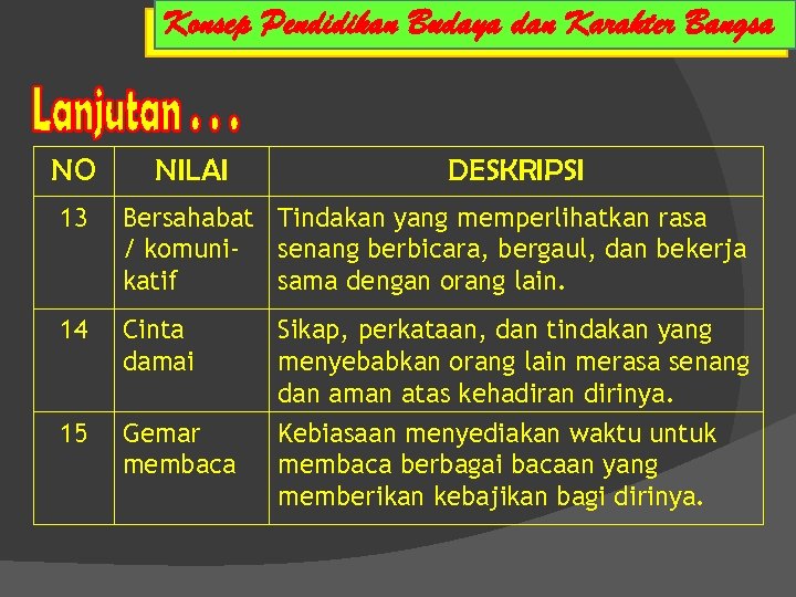 NO NILAI DESKRIPSI 13 Bersahabat Tindakan yang memperlihatkan rasa / komuni- senang berbicara, bergaul,