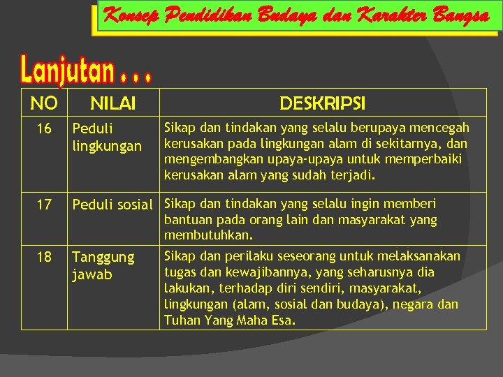 NO NILAI DESKRIPSI Sikap dan tindakan yang selalu berupaya mencegah kerusakan pada lingkungan alam