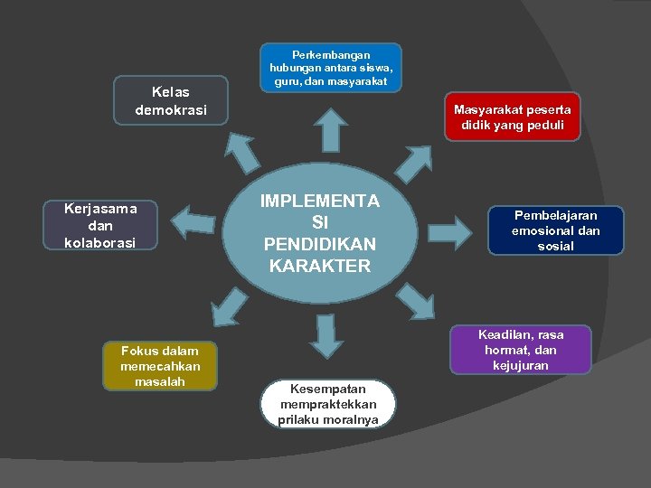 Kelas demokrasi Kerjasama dan kolaborasi Fokus dalam memecahkan masalah Perkembangan hubungan antara siswa, guru,