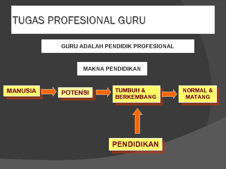 TUGAS PROFESIONAL GURU ADALAH PENDIDIK PROFESIONAL MAKNA PENDIDIKAN MANUSIA POTENSI TUMBUH & BERKEMBANG PENDIDIKAN