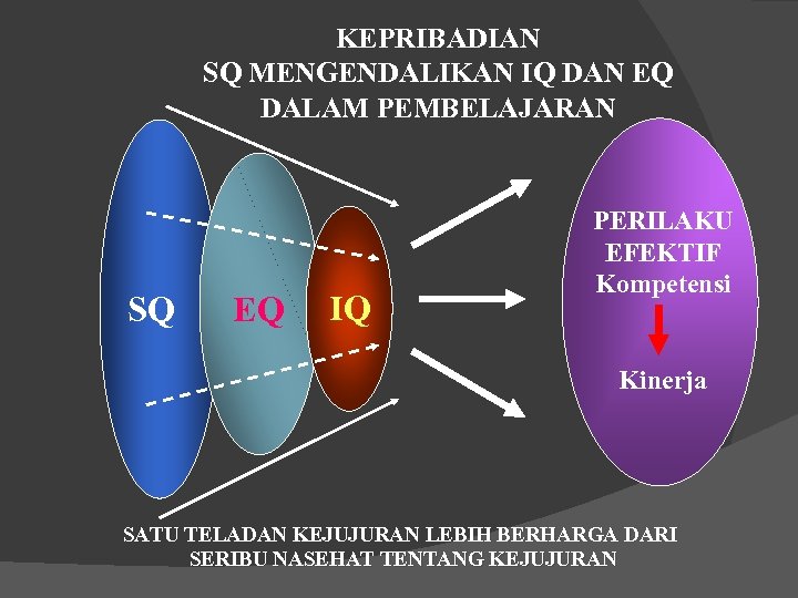 KEPRIBADIAN SQ MENGENDALIKAN IQ DAN EQ DALAM PEMBELAJARAN SQ EQ IQ PERILAKU EFEKTIF Kompetensi
