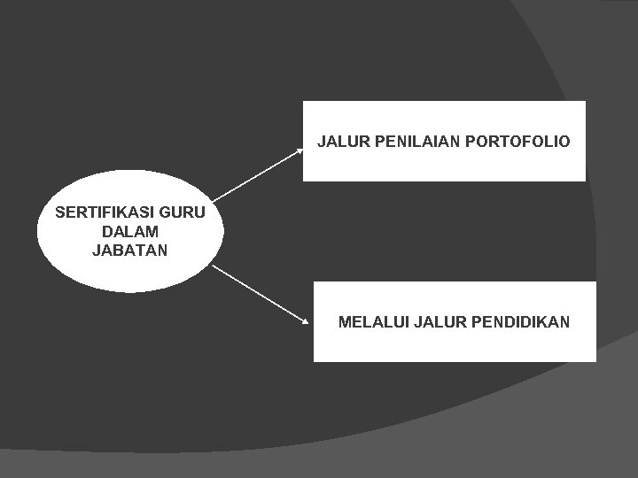 JALUR PENILAIAN PORTOFOLIO SERTIFIKASI GURU DALAM JABATAN MELALUI JALUR PENDIDIKAN 