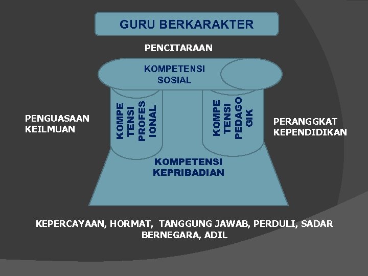 GURU BERKARAKTER PENCITARAAN KOMPE TENSI PEDAGO GIK PENGUASAAN KEILMUAN KOMPE TENSI PROFES IONAL KOMPETENSI
