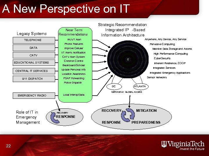 A New Perspective on IT Legacy Systems TELEPHONE Near Term Recommendations Strategic Recommendation Integrated