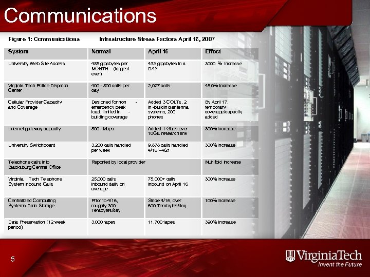 Communications Figure 1: Communications Infrastructure Stress Factors April 16, 2007 System Normal April 16