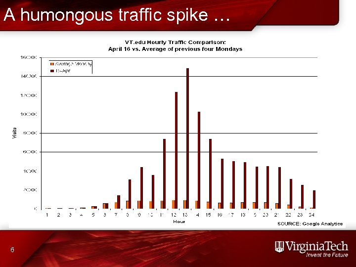 A humongous traffic spike … 6 