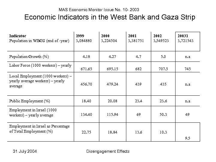 MAS Economic Monitor Issue No. 10 - 2003 Economic Indicators in the West Bank