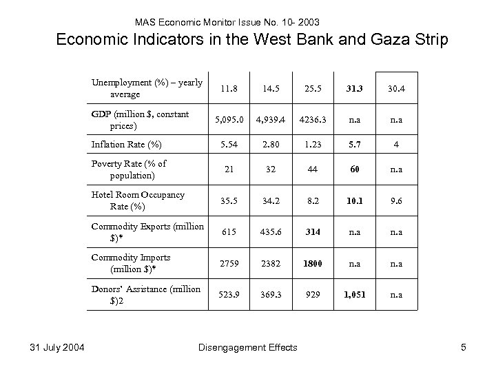 MAS Economic Monitor Issue No. 10 - 2003 Economic Indicators in the West Bank