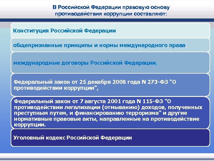 В Российской Федерации правовую основу противодействия коррупции составляют: Конституция Российской Федерации общепризнанные принципы и