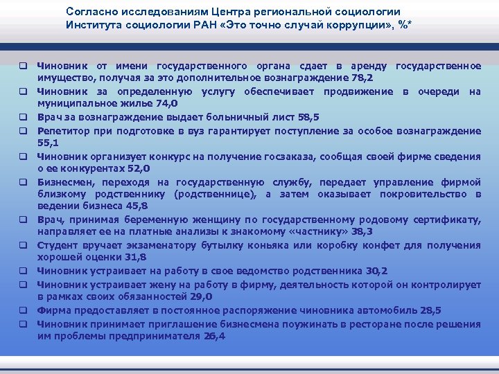 Согласно исследованиям Центра региональной социологии Института социологии РАН «Это точно случай коррупции» , %*