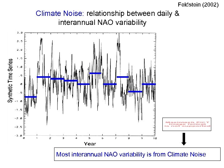 Feldstein (2002) Climate Noise: relationship between daily & interannual NAO variability Most interannual NAO