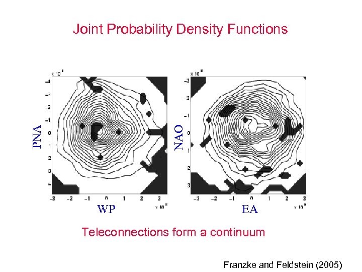 NAO PNA Joint Probability Density Functions WP EA Teleconnections form a continuum Franzke and