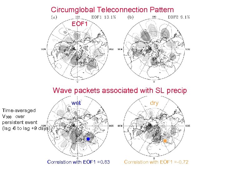 Circumglobal Teleconnection Pattern EOF 1 Wave packets associated with SL precip wet dry Time-averaged