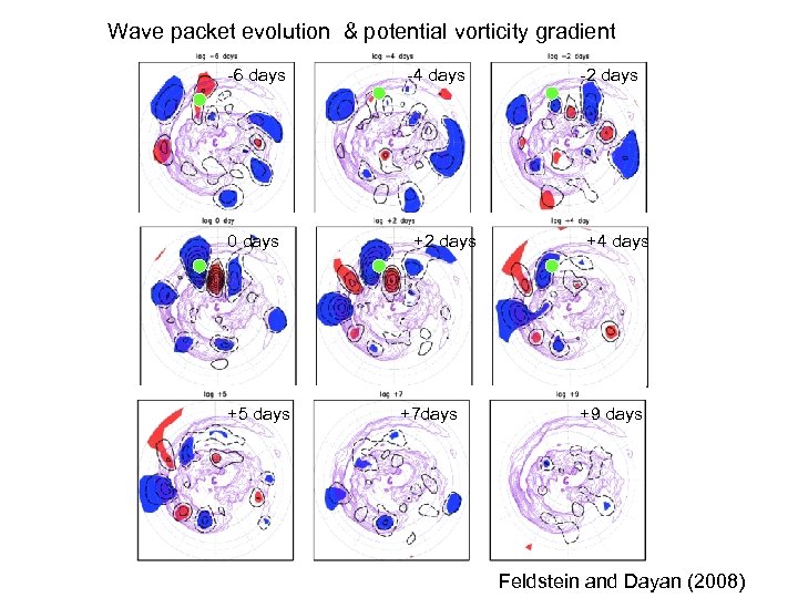 Wave packet evolution & potential vorticity gradient -6 days 0 days +5 days -4