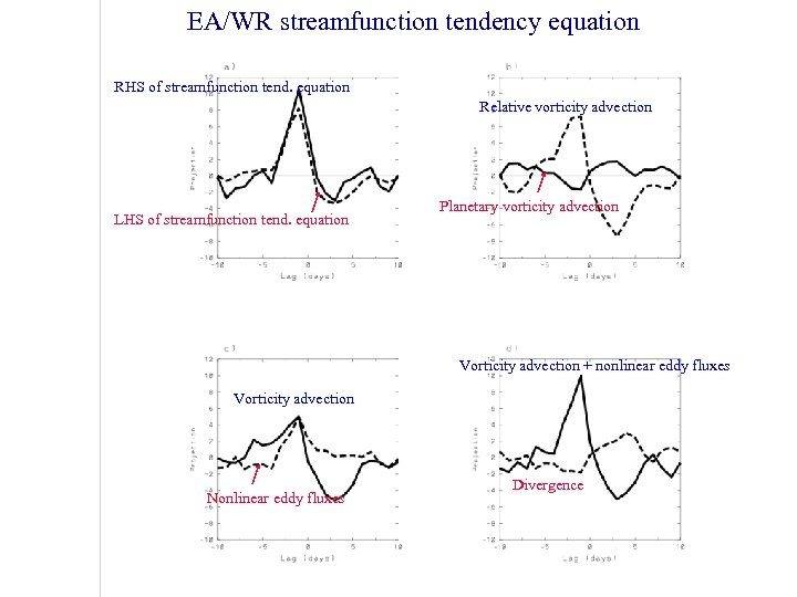 EA/WR streamfunction tendency equation RHS of streamfunction tend. equation Relative vorticity advection LHS of