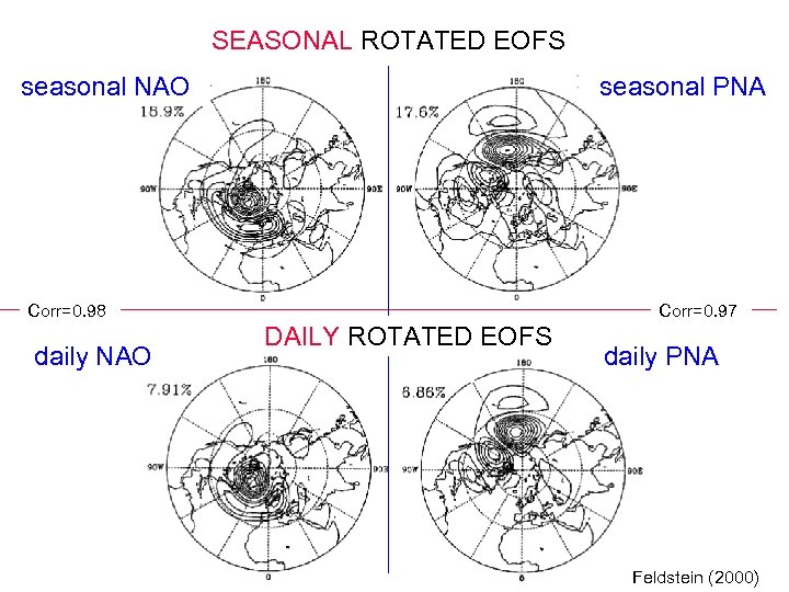 SEASONAL ROTATED EOFS seasonal NAO seasonal PNA Corr=0. 98 daily NAO Corr=0. 97 DAILY