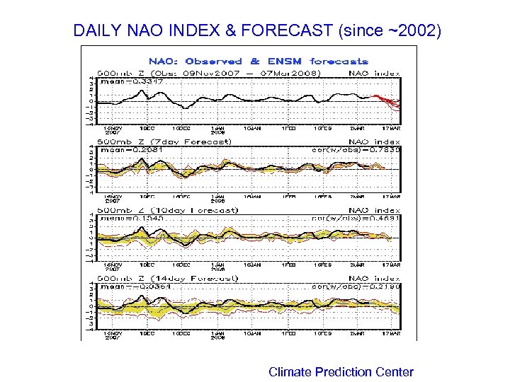 DAILY NAO INDEX & FORECAST (since ~2002) Climate Prediction Center 