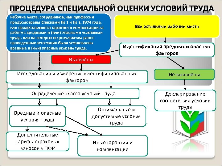 Труд рабочая программа. Специальная оценка условий труда рабочего места предусматривает:. СОУТ списки 1 и 2. Инспектор СОУТ. СОУТ на рабочих местах списков 1и2.