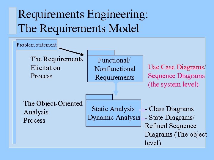 Requirements Engineering: The Requirements Model Problem statement The Requirements Elicitation Process Functional/ Nonfunctional Requirements