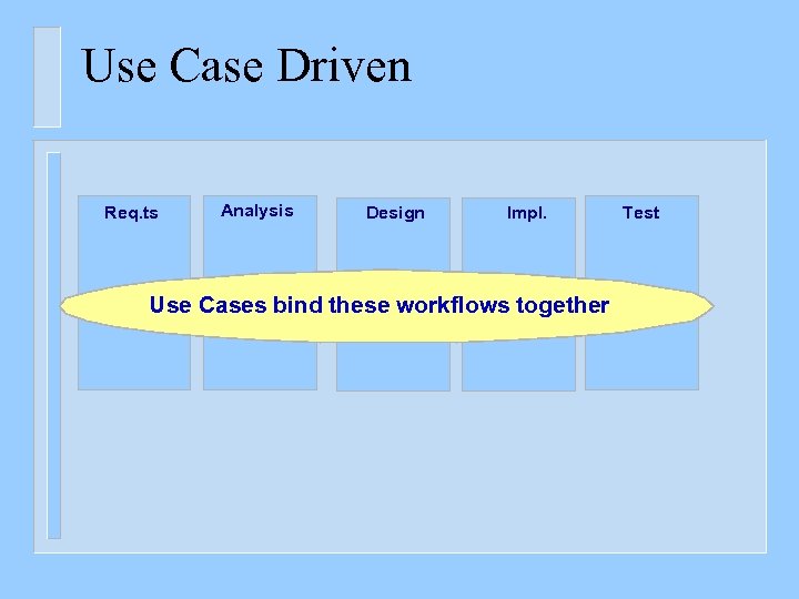 Use Case Driven Req. ts Analysis Design Impl. Use Cases bind these workflows together